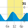 Kitty Hawk tide chart for Wednesday, August 31, 2022