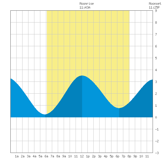 Kitty Hawk tide chart for Wednesday, August 3, 2022