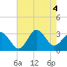 Kitty Hawk tide chart for Thursday, August 4, 2022
