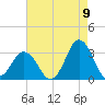 Kitty Hawk tide chart for Tuesday, August 9, 2022