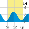 Kitty Hawk tide chart for Wednesday, September 14, 2022