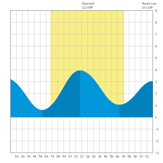 Kitty Hawk tide chart for Thursday, September 15, 2022