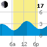 Kitty Hawk tide chart for Saturday, September 17, 2022