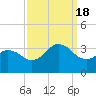 Kitty Hawk tide chart for Sunday, September 18, 2022