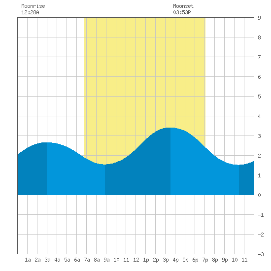 Kitty Hawk tide chart for Monday, September 19, 2022
