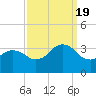 Kitty Hawk tide chart for Monday, September 19, 2022