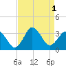 Kitty Hawk tide chart for Thursday, September 1, 2022