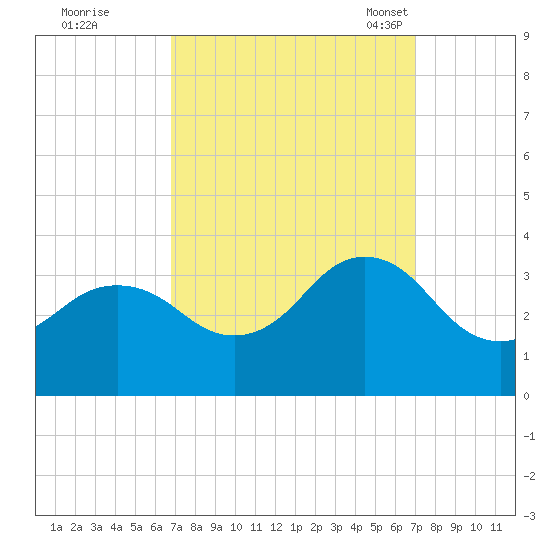 Kitty Hawk tide chart for Tuesday, September 20, 2022