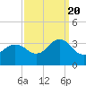 Kitty Hawk tide chart for Tuesday, September 20, 2022