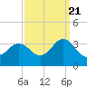 Kitty Hawk tide chart for Wednesday, September 21, 2022