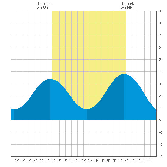 Kitty Hawk tide chart for Friday, September 23, 2022