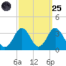 Kitty Hawk tide chart for Sunday, September 25, 2022