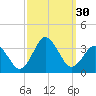 Kitty Hawk tide chart for Friday, September 30, 2022