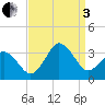 Kitty Hawk tide chart for Saturday, September 3, 2022