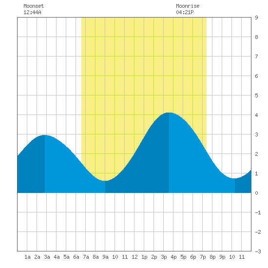 Kitty Hawk tide chart for Monday, September 5, 2022