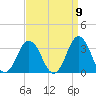 Kitty Hawk tide chart for Friday, September 9, 2022