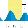 Kitty Hawk tide chart for Tuesday, October 11, 2022