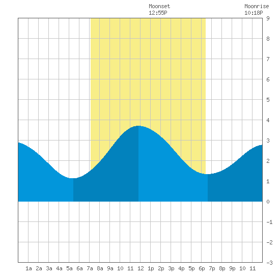 Kitty Hawk tide chart for Saturday, October 15, 2022