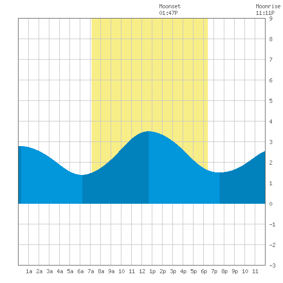 Kitty Hawk tide chart for Sunday, October 16, 2022