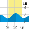Kitty Hawk tide chart for Sunday, October 16, 2022