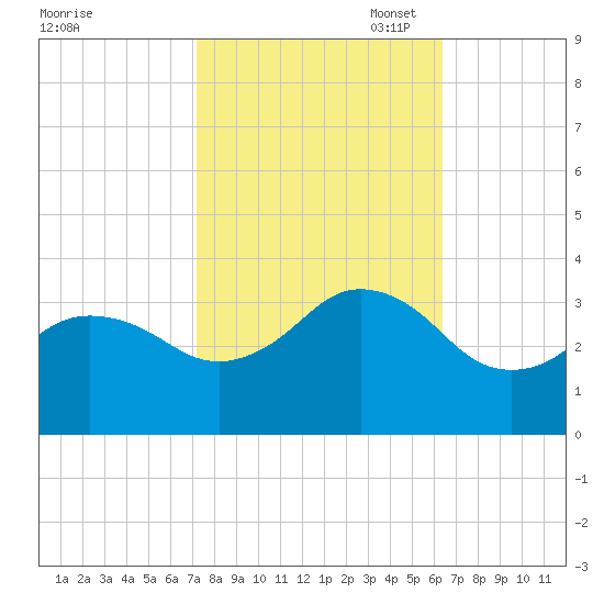 Kitty Hawk tide chart for Tuesday, October 18, 2022