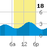 Kitty Hawk tide chart for Tuesday, October 18, 2022