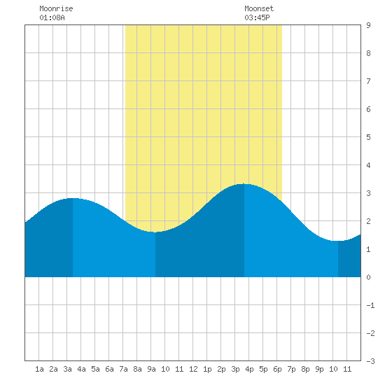 Kitty Hawk tide chart for Wednesday, October 19, 2022