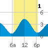 Kitty Hawk tide chart for Saturday, October 1, 2022