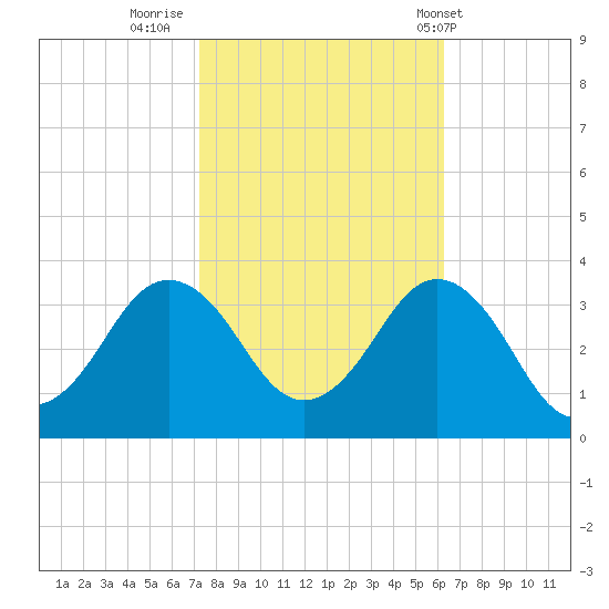Kitty Hawk tide chart for Saturday, October 22, 2022