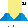 Kitty Hawk tide chart for Saturday, October 22, 2022