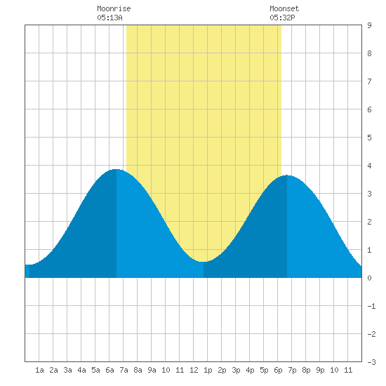 Kitty Hawk tide chart for Sunday, October 23, 2022