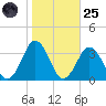 Kitty Hawk tide chart for Tuesday, October 25, 2022