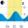 Kitty Hawk tide chart for Sunday, October 2, 2022