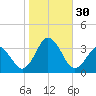 Kitty Hawk tide chart for Sunday, October 30, 2022