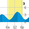 Kitty Hawk tide chart for Monday, October 3, 2022