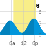 Kitty Hawk tide chart for Thursday, October 6, 2022