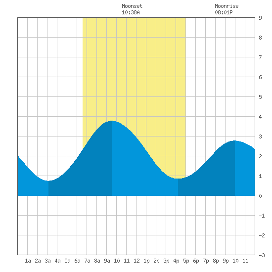 Kitty Hawk tide chart for Saturday, November 12, 2022