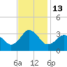 Kitty Hawk tide chart for Sunday, November 13, 2022
