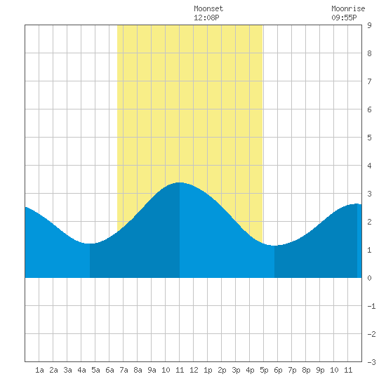 Kitty Hawk tide chart for Monday, November 14, 2022