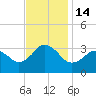 Kitty Hawk tide chart for Monday, November 14, 2022