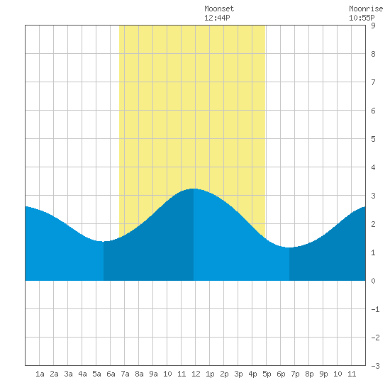 Kitty Hawk tide chart for Tuesday, November 15, 2022