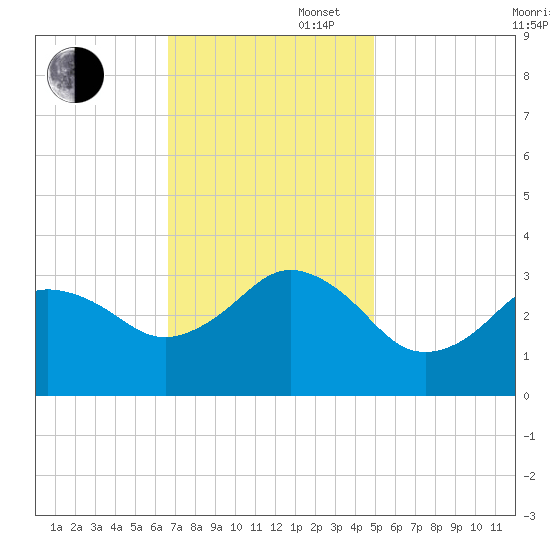 Kitty Hawk tide chart for Wednesday, November 16, 2022