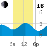 Kitty Hawk tide chart for Wednesday, November 16, 2022