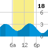 Kitty Hawk tide chart for Friday, November 18, 2022