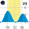 Kitty Hawk tide chart for Wednesday, November 23, 2022