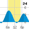 Kitty Hawk tide chart for Thursday, November 24, 2022