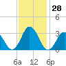 Kitty Hawk tide chart for Monday, November 28, 2022