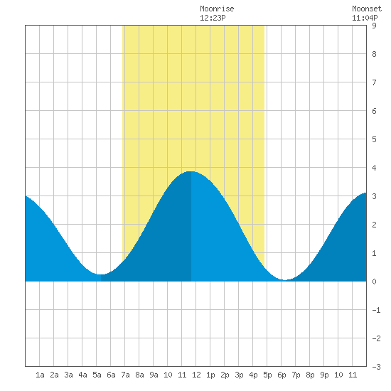 Kitty Hawk tide chart for Tuesday, November 29, 2022