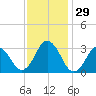 Kitty Hawk tide chart for Tuesday, November 29, 2022