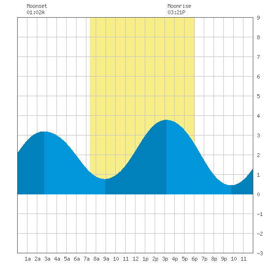 Kitty Hawk tide chart for Wednesday, November 2, 2022